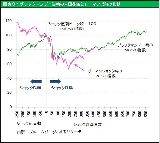 図表⑥：ブラックマンデー当時の米国株価とリーマン以降の比較