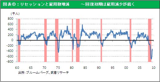 図表①：リセッションと雇用数増減～回復初期は雇用減少が続く