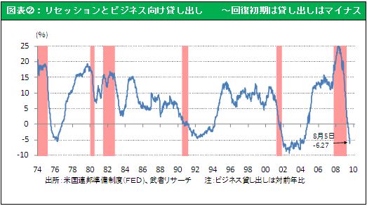 図表②：リセッションとビジネス向け貸し出し～回復初期は貸し出しはマイナス