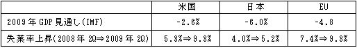 2009年GDP見通し(IMF)　失業率上昇(2008年2Q⇒2009年2Q)