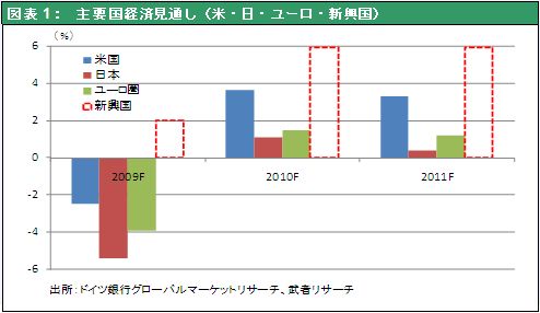図表1：　主要国経済見通し（米・日・ユーロ・新興国）