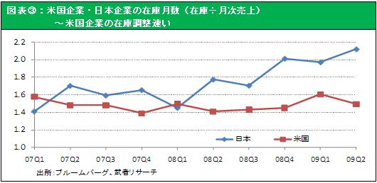 図表③：米国企業・日本企業の在庫月数（在庫÷月次売上）～米国企業の在庫調整速い