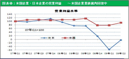 図表④：米国企業・日本企業の営業利益　　～米国企業業績鋭角回復中