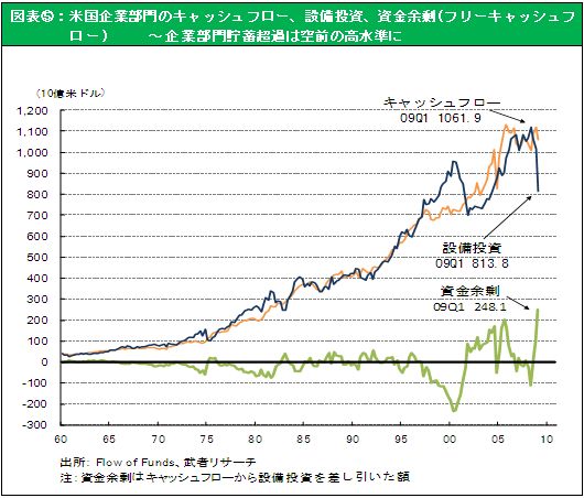 図表⑤：米国企業部門のキャッシュフロー、設備投資、資金余剰(フリーキャッシュフロー)～企業部門貯蓄超過は空前の高水準に