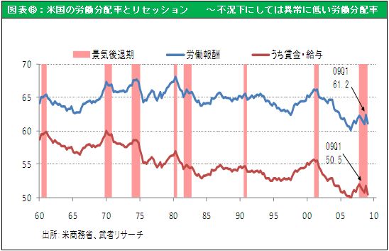 図表⑥：米国の労働分配率とリセッション～不況下にしては異常に低い労働分配率