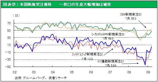 図表⑦：米国新規受注推移～秋口の生産大幅増加は確実