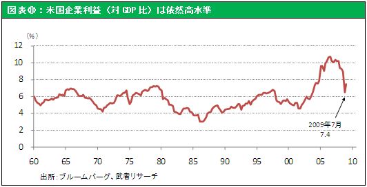 図表⑧：米国企業利益（対GDP比）は依然高水準