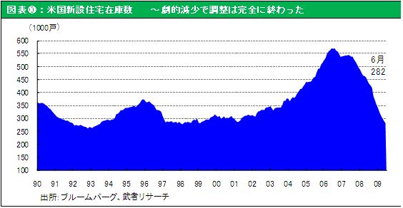 図表⑩：米国新設住宅在庫数～劇的減少で調整は完全に終わった