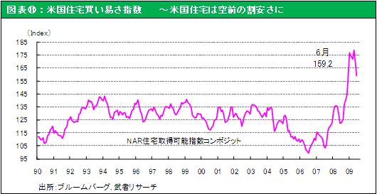 図表⑪：米国住宅買い易さ指数～米国住宅は空前の割安さに