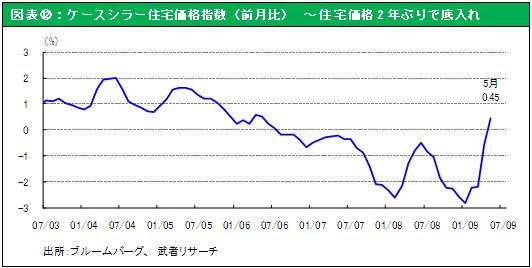 図表⑫：ケースシラー住宅価格指数（前月比）～住宅価格2年ぶりで底入れ