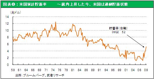 図表⑬：米国家計貯蓄率～鋭角上昇した今、米国は過剰貯蓄状態