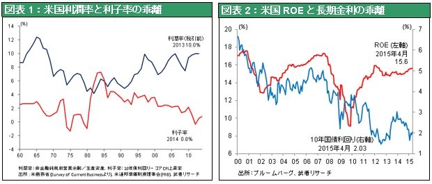 超過利潤