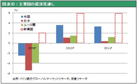 図表①：主要国の経済見通し