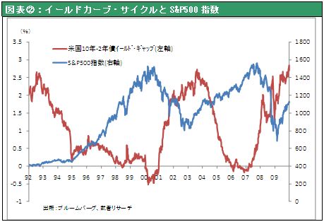 図表②：イールドカーブ・サイクルとS&P500指数