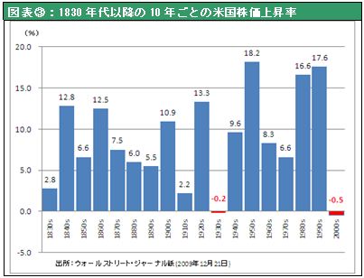 図表③：1830年代以降の10年ごとの米国株価上昇率