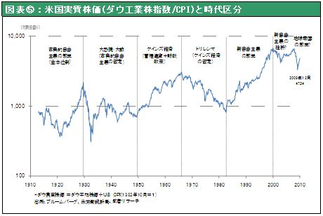 図表⑤：米国実質株価(ダウ工業株指数/CPI)と時代区分